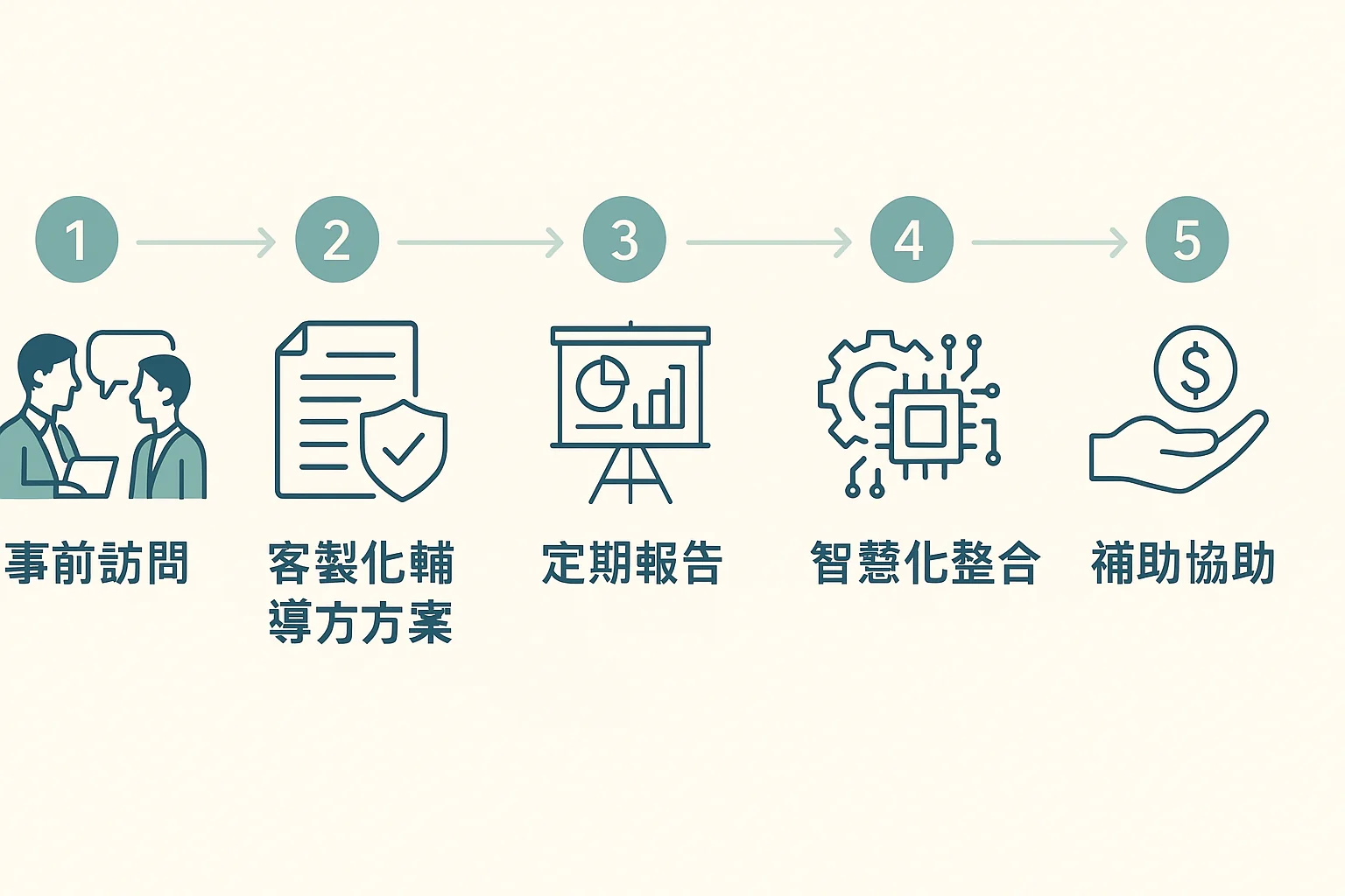 輔導方式一：事前訪問——顧問到現場了解實際狀況