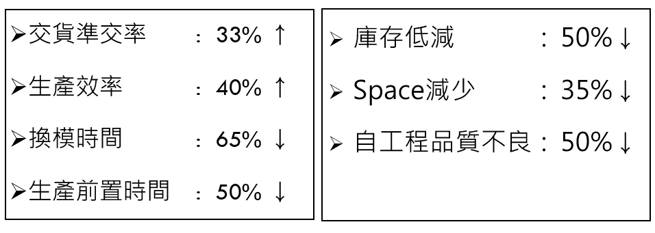歷史效益：14 家廠商平均輔導效益統計