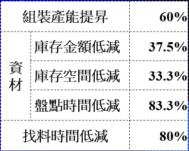 示範線三個月效果統計