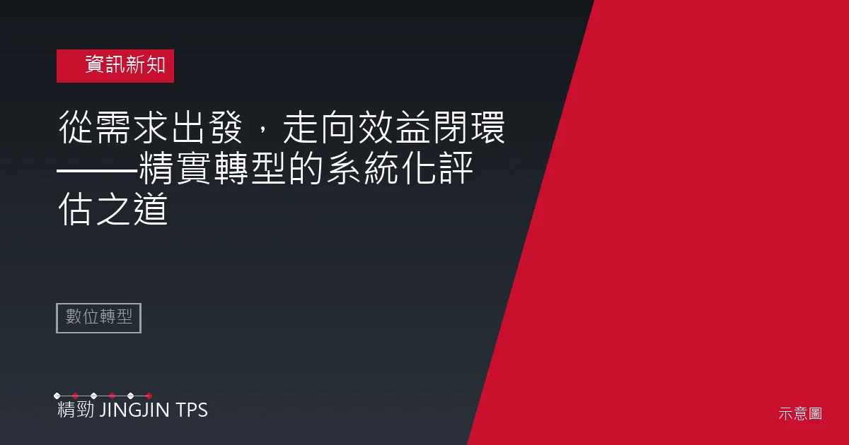 資訊新知示意圖：從需求出發，走向效益閉環——精實轉型的系統化評估之道